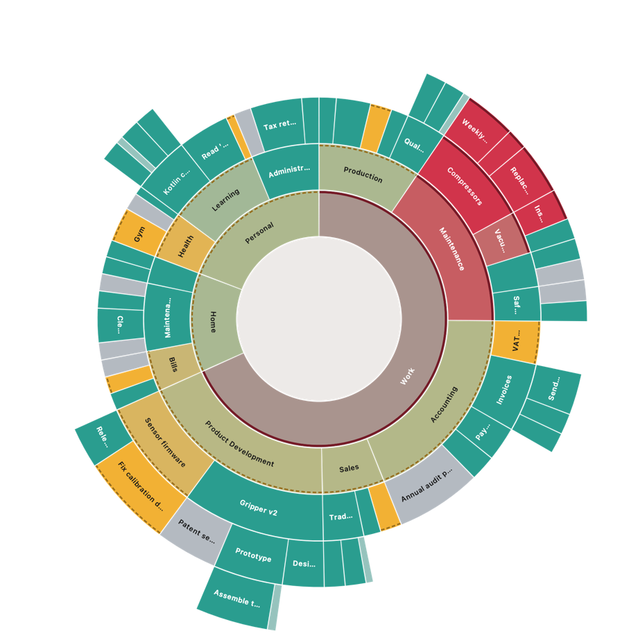 The DaisyTasks radial map: areas, projects and tasks as rings, colored by health